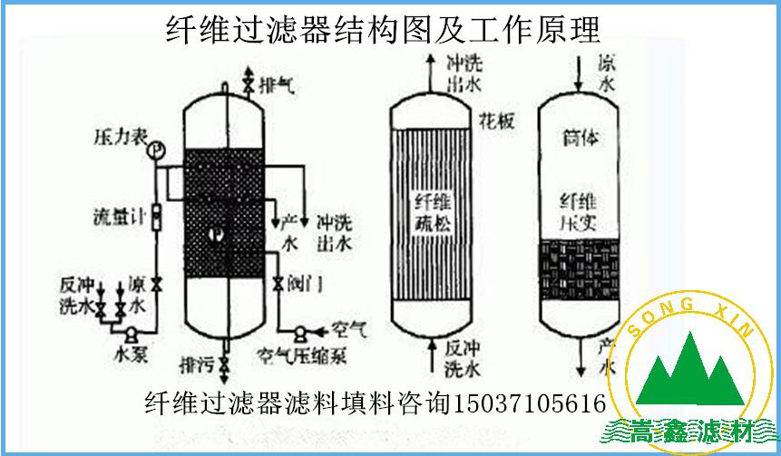 纖維球過濾器工作原理 纖維球過濾器工作原理